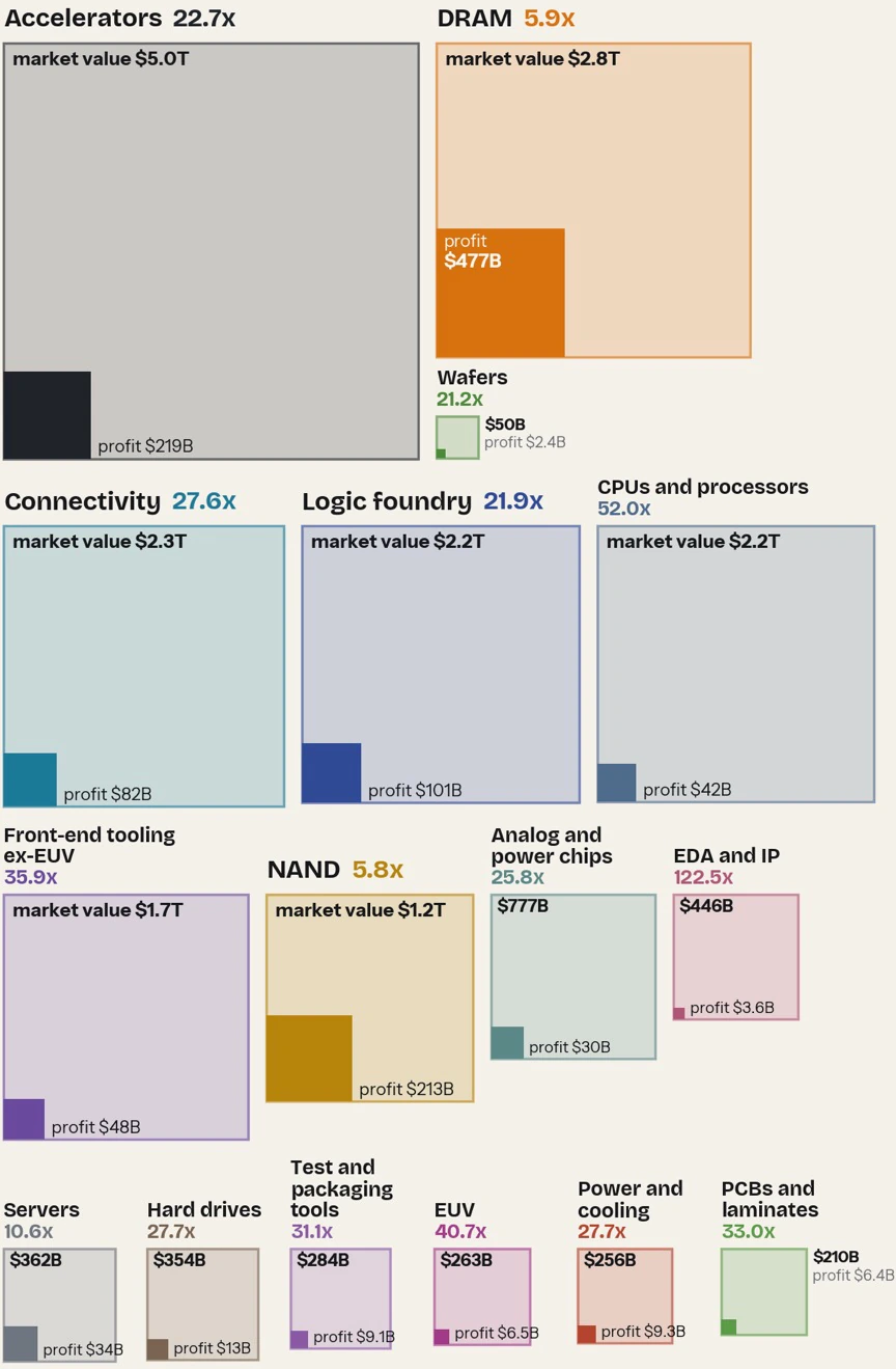 Treemap of market value against operating profit by layer: NAND at 5.8x and DRAM at 5.9x are the lowest of any layer; accelerators are at 22.7x and logic foundry at 21.9x.