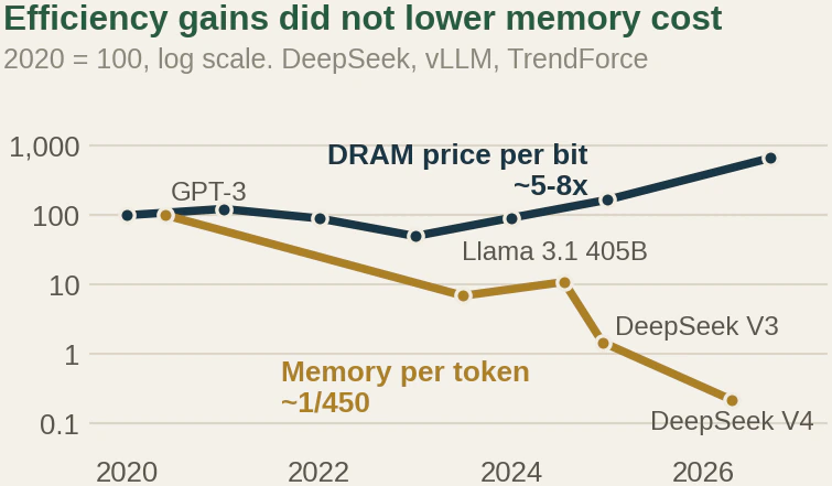 Efficiency gains did not lower memory cost (2020 = 100, log scale): memory needed per token fell about 450-fold from GPT-3 to DeepSeek V4, while the DRAM price per bit rose about 5-8x. Sources: DeepSeek, vLLM, TrendForce.