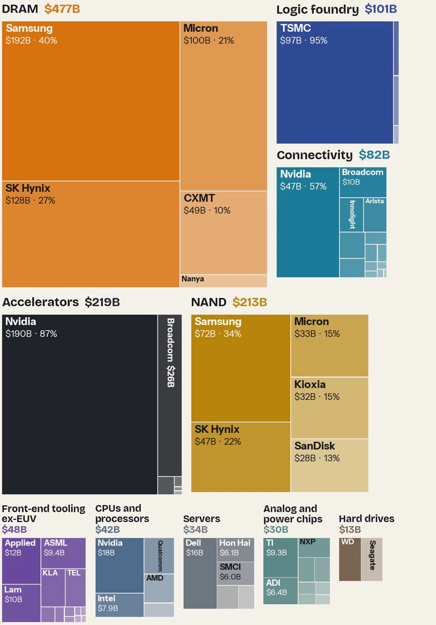 Treemap of operating profit per year across the chip and AI hardware industry, area to scale: DRAM $477B and NAND $213B are the largest blocks alongside accelerators ($219B); memory earns over half of the total.