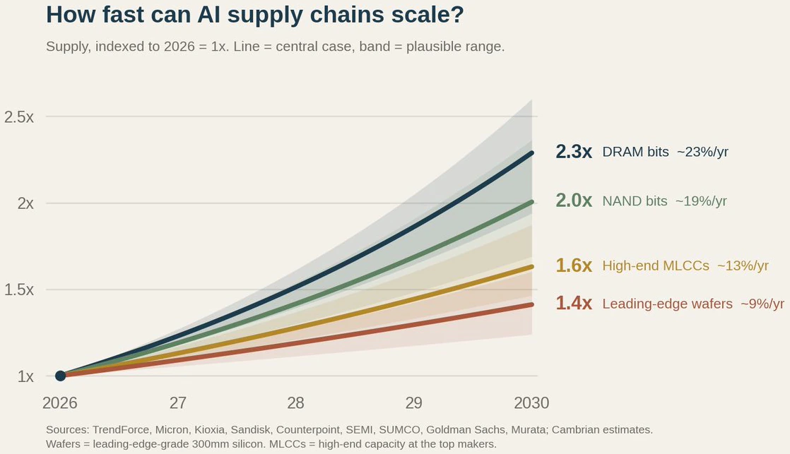 How fast can AI supply chains scale? Supply indexed to 2026 = 1x, central case to 2030: DRAM bits 2.3x (~23%/yr), NAND bits 2.0x (~19%/yr), high-end MLCCs 1.6x (~13%/yr), leading-edge wafers 1.4x (~9%/yr).